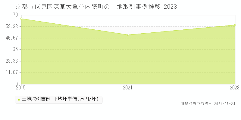 京都市伏見区深草大亀谷内膳町の土地価格推移グラフ 