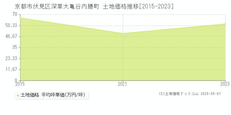 深草大亀谷内膳町(京都市伏見区)の土地価格推移グラフ(坪単価)[2015-2023年]