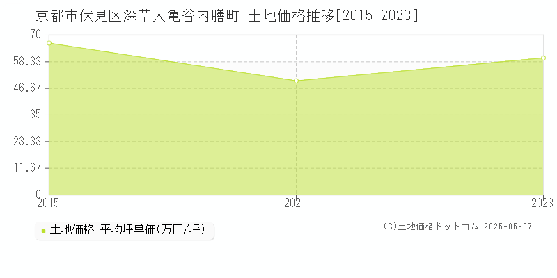 京都市伏見区深草大亀谷内膳町の土地価格推移グラフ 