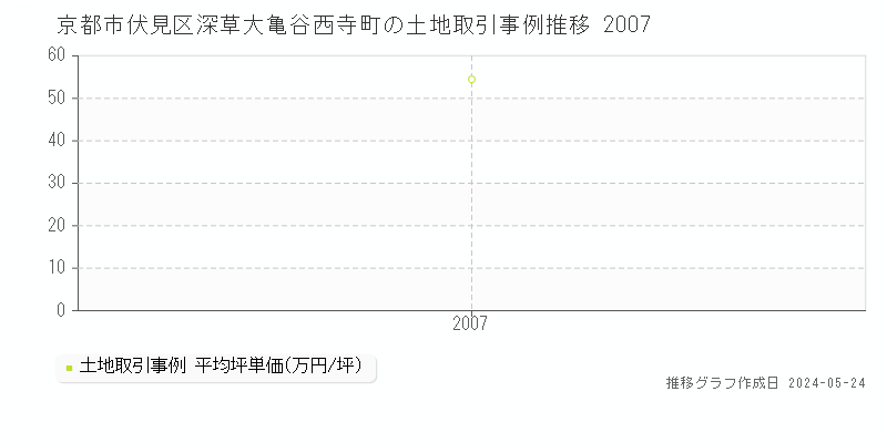 京都市伏見区深草大亀谷西寺町の土地価格推移グラフ 