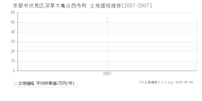 深草大亀谷西寺町(京都市伏見区)の土地価格推移グラフ(坪単価)[2007-2007年]
