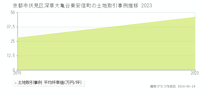 京都市伏見区深草大亀谷東安信町の土地価格推移グラフ 