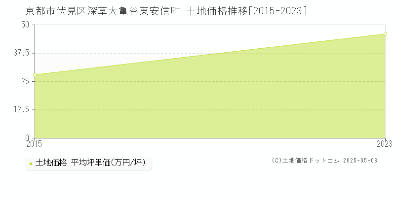 深草大亀谷東安信町(京都市伏見区)の土地価格推移グラフ(坪単価)[2015-2023年]