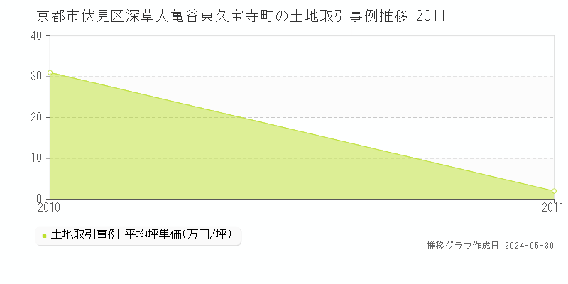 京都市伏見区深草大亀谷東久宝寺町の土地価格推移グラフ 