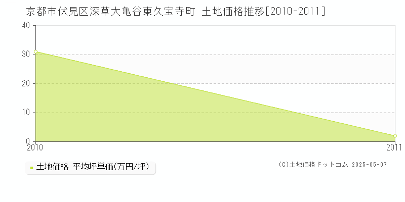 深草大亀谷東久宝寺町(京都市伏見区)の土地価格推移グラフ(坪単価)[2010-2011年]