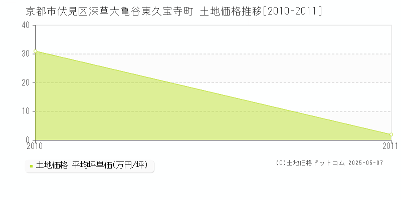 京都市伏見区深草大亀谷東久宝寺町の土地価格推移グラフ 