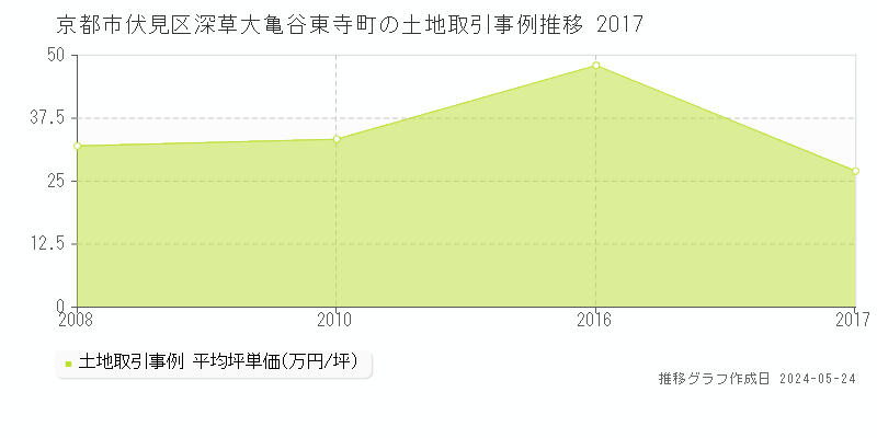 京都市伏見区深草大亀谷東寺町の土地価格推移グラフ 