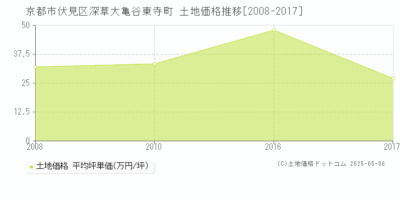深草大亀谷東寺町(京都市伏見区)の土地価格推移グラフ(坪単価)[2008-2017年]