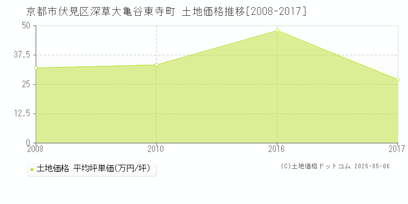 京都市伏見区深草大亀谷東寺町の土地価格推移グラフ 