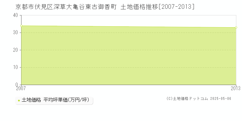 深草大亀谷東古御香町(京都市伏見区)の土地価格推移グラフ(坪単価)[2007-2013年]