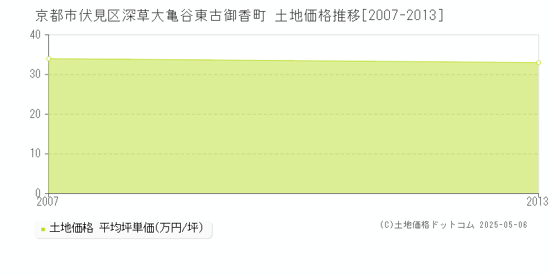 京都市伏見区深草大亀谷東古御香町の土地価格推移グラフ 