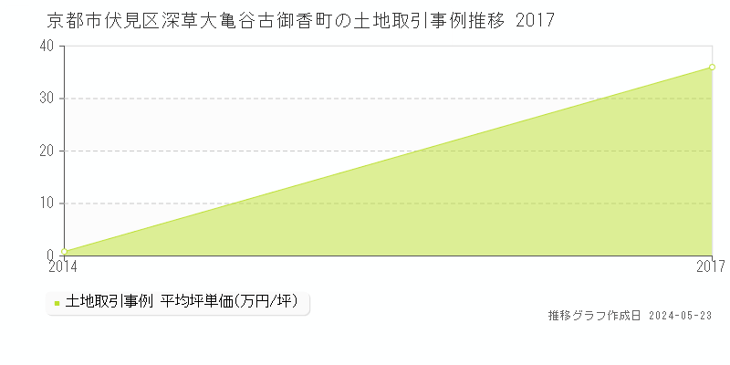 京都市伏見区深草大亀谷古御香町の土地価格推移グラフ 