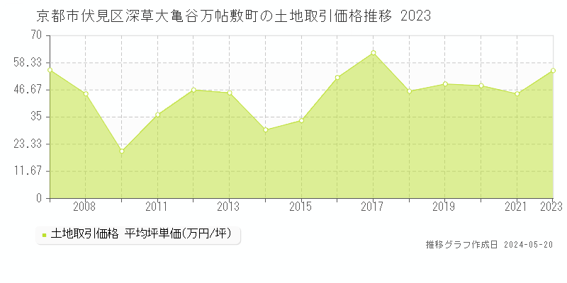 京都市伏見区深草大亀谷万帖敷町の土地価格推移グラフ 