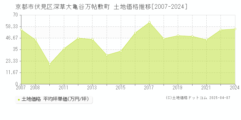 京都市伏見区深草大亀谷万帖敷町の土地価格推移グラフ 