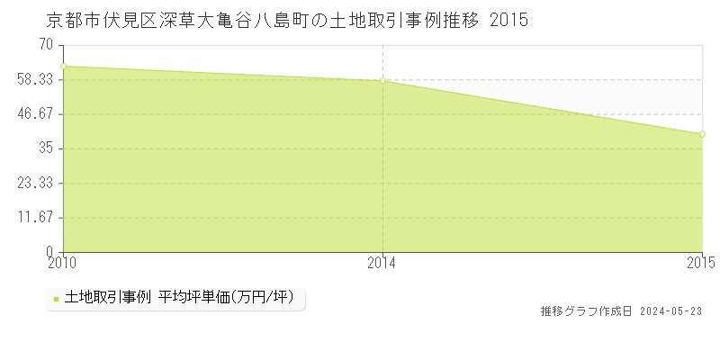 京都市伏見区深草大亀谷八島町の土地価格推移グラフ 