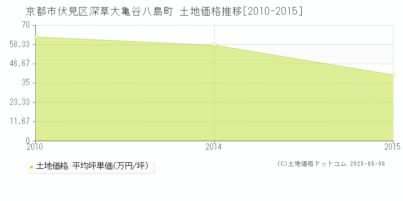 深草大亀谷八島町(京都市伏見区)の土地価格推移グラフ(坪単価)[2010-2015年]