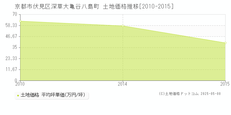 京都市伏見区深草大亀谷八島町の土地価格推移グラフ 