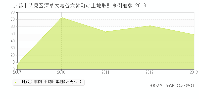 京都市伏見区深草大亀谷六躰町の土地価格推移グラフ 
