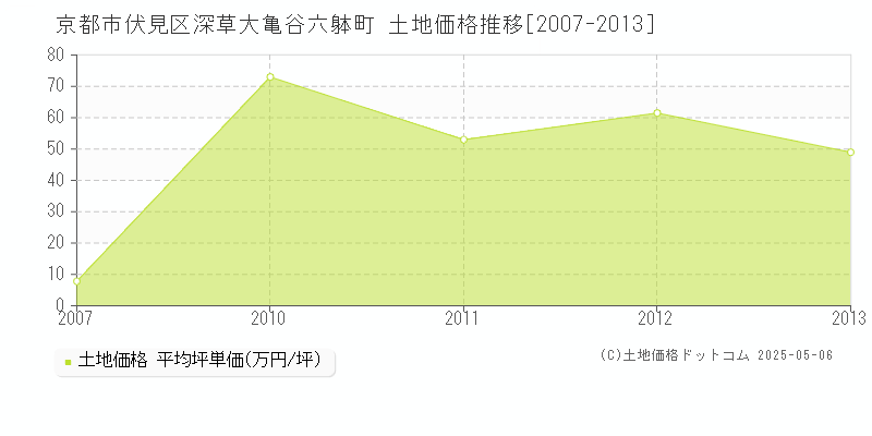 深草大亀谷六躰町(京都市伏見区)の土地価格推移グラフ(坪単価)[2007-2013年]
