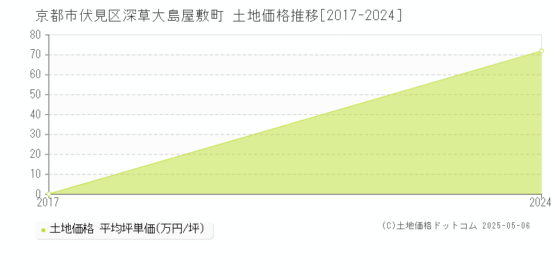 深草大島屋敷町(京都市伏見区)の土地価格推移グラフ(坪単価)[2017-2024年]
