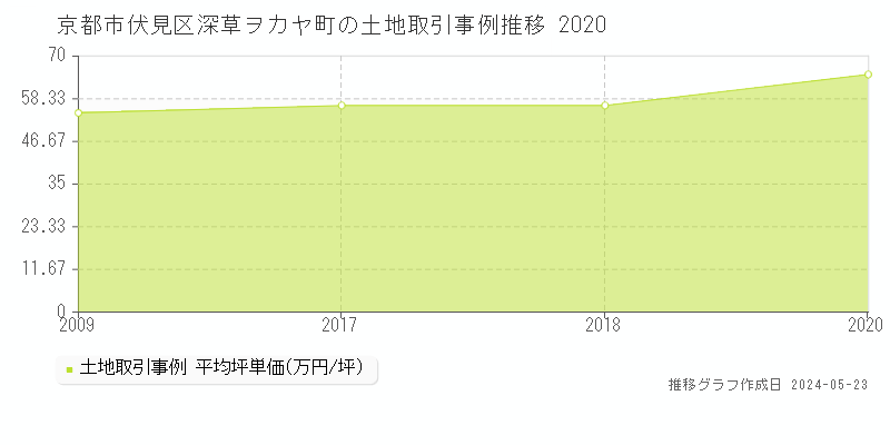 京都市伏見区深草ヲカヤ町の土地価格推移グラフ 