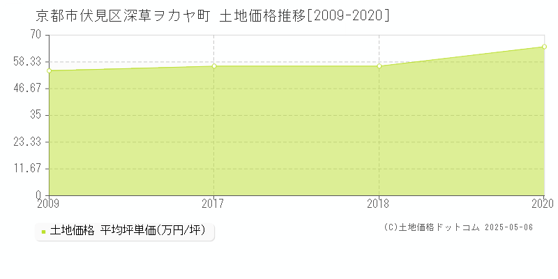 深草ヲカヤ町(京都市伏見区)の土地価格推移グラフ(坪単価)[2009-2020年]