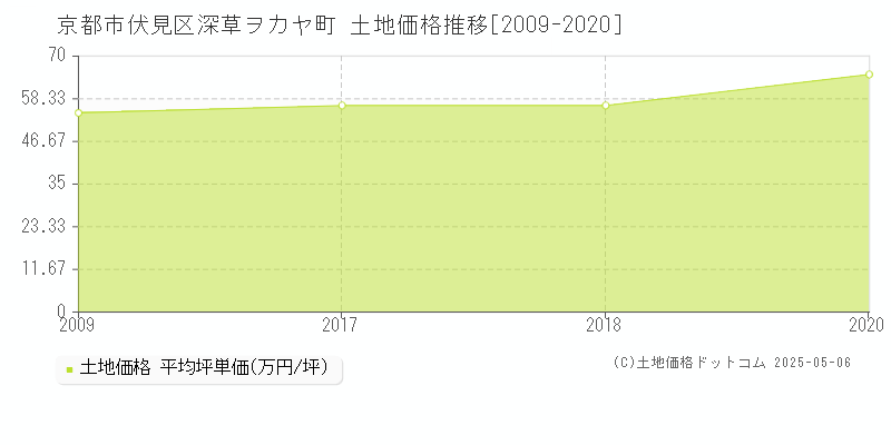 京都市伏見区深草ヲカヤ町の土地価格推移グラフ 