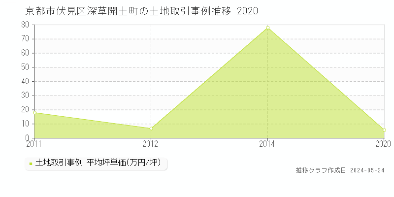 京都市伏見区深草開土町の土地価格推移グラフ 