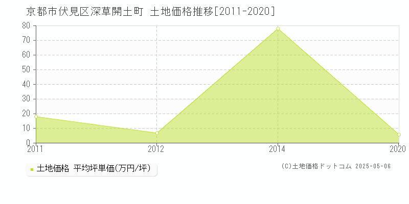 京都市伏見区深草開土町の土地価格推移グラフ 