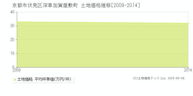 京都市伏見区深草加賀屋敷町の土地価格推移グラフ 