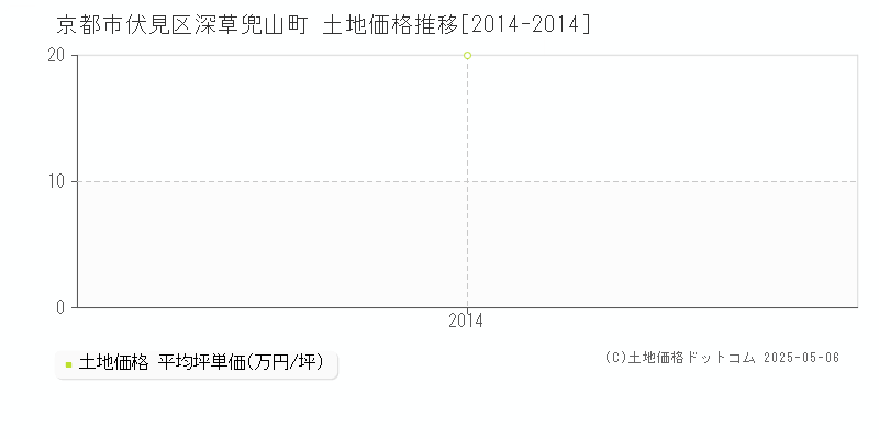 深草兜山町(京都市伏見区)の土地価格推移グラフ(坪単価)[2014-2014年]
