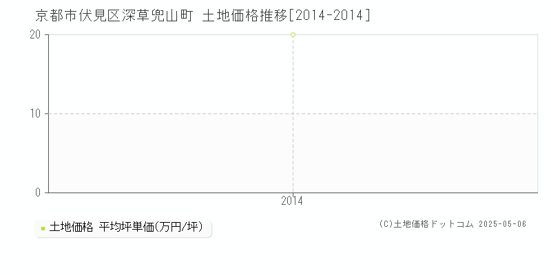 京都市伏見区深草兜山町の土地価格推移グラフ 