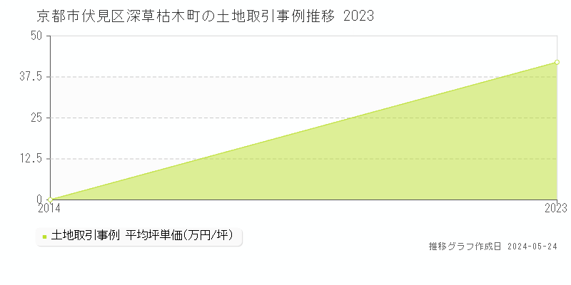 京都市伏見区深草枯木町の土地価格推移グラフ 