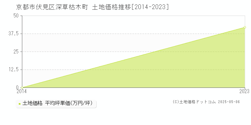 深草枯木町(京都市伏見区)の土地価格推移グラフ(坪単価)[2014-2023年]