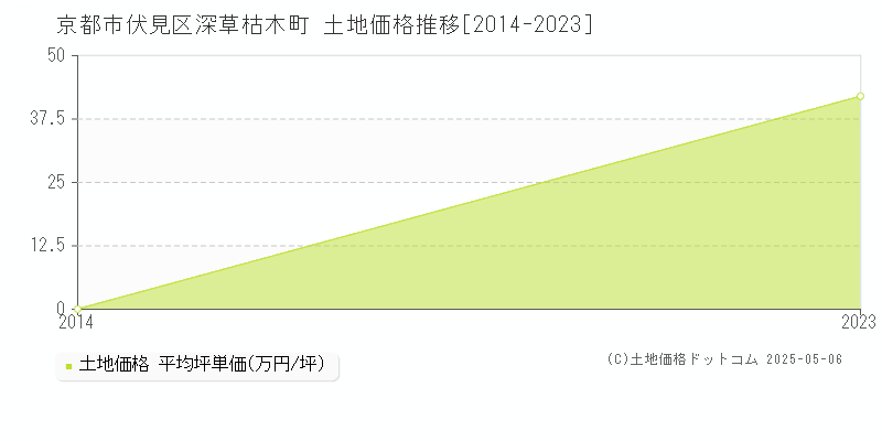 京都市伏見区深草枯木町の土地価格推移グラフ 