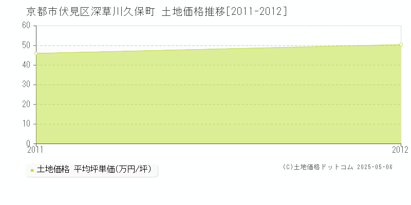 深草川久保町(京都市伏見区)の土地価格推移グラフ(坪単価)[2011-2012年]
