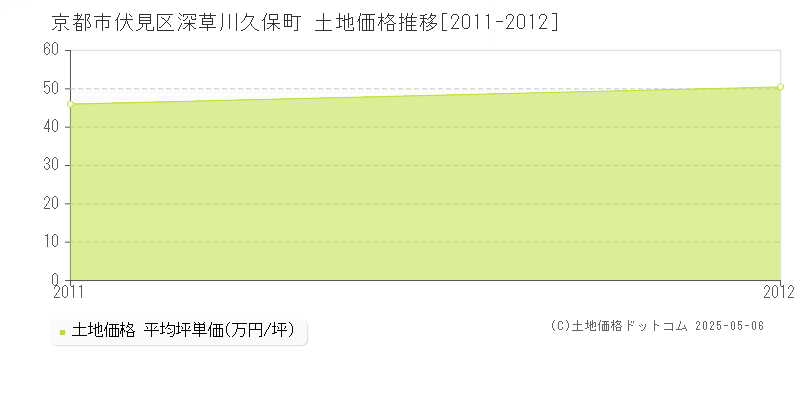 京都市伏見区深草川久保町の土地価格推移グラフ 