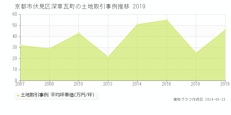 京都市伏見区深草瓦町の土地価格推移グラフ 