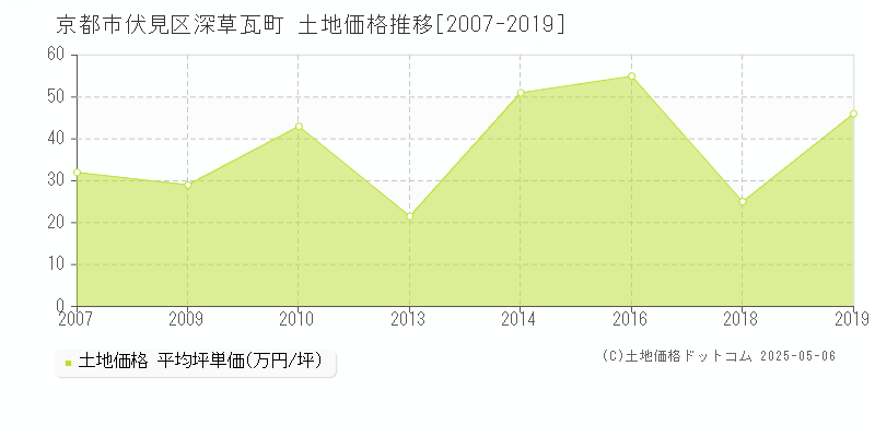 深草瓦町(京都市伏見区)の土地価格推移グラフ(坪単価)[2007-2019年]