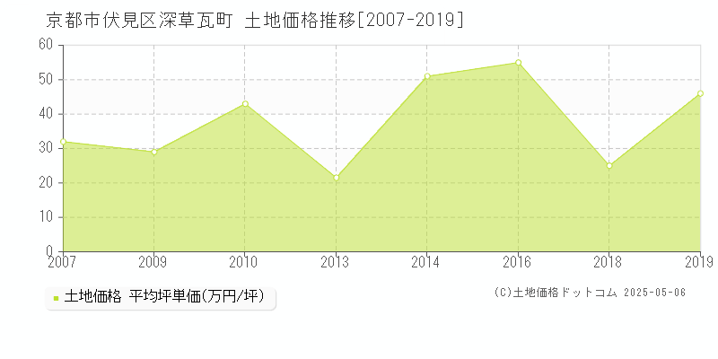 京都市伏見区深草瓦町の土地価格推移グラフ 