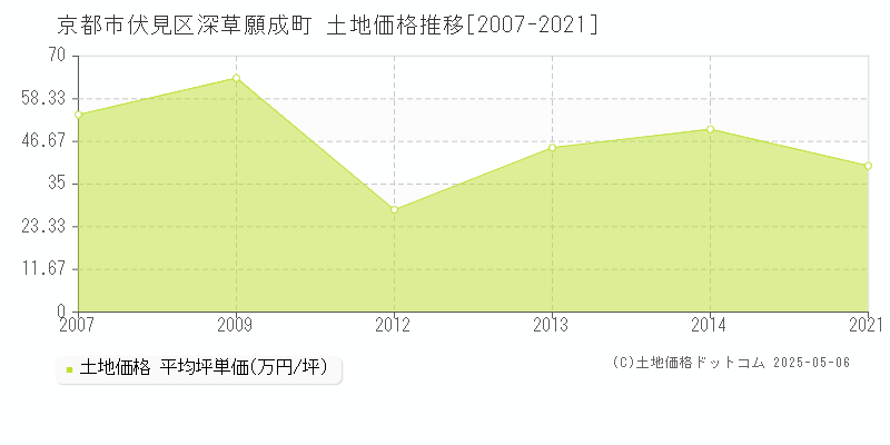 深草願成町(京都市伏見区)の土地価格推移グラフ(坪単価)[2007-2021年]