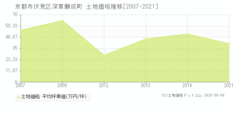 京都市伏見区深草願成町の土地価格推移グラフ 