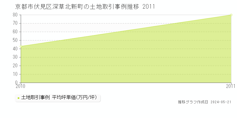 京都市伏見区深草北新町の土地価格推移グラフ 