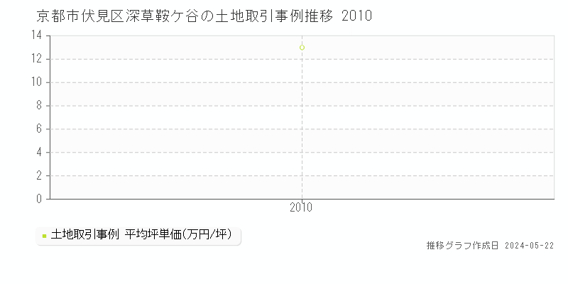京都市伏見区深草鞍ケ谷の土地価格推移グラフ 