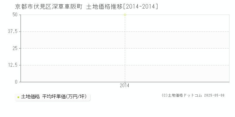 深草車阪町(京都市伏見区)の土地価格推移グラフ(坪単価)[2014-2014年]