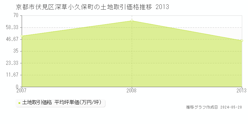 京都市伏見区深草小久保町の土地価格推移グラフ 