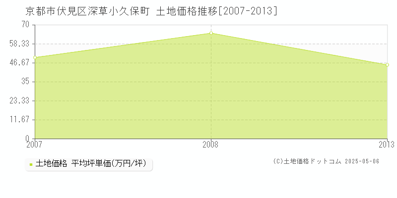 深草小久保町(京都市伏見区)の土地価格推移グラフ(坪単価)[2007-2013年]