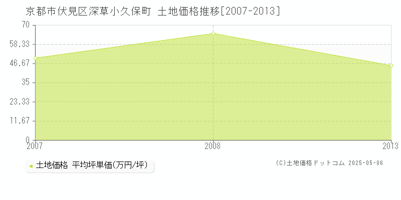 京都市伏見区深草小久保町の土地価格推移グラフ 