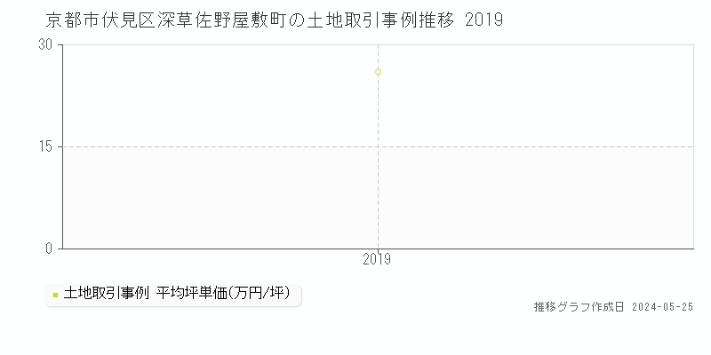 京都市伏見区深草佐野屋敷町の土地価格推移グラフ 