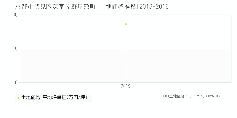 深草佐野屋敷町(京都市伏見区)の土地価格推移グラフ(坪単価)[2019-2019年]
